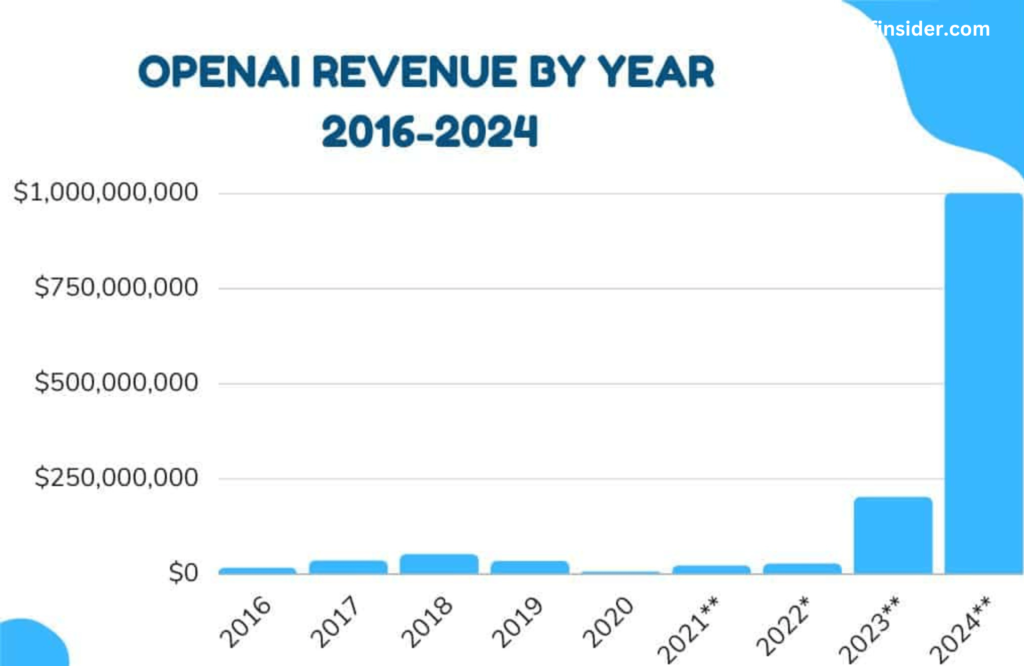 OpenAI Annual Revenue 2023